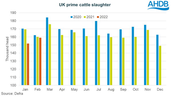 Chart showing UK prime cattle slaughter numbers